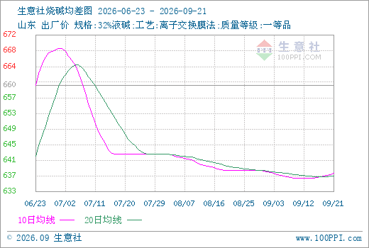 生意社烧碱9月21日均差继续正向扩大为0.60元/吨 生意社烧碱9月21日均差继续正向扩大为0.60元/吨