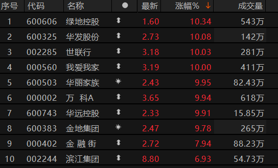 房地产板块走强 万科A触及涨停