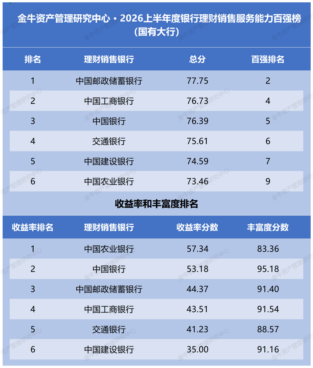 看理财丨2026上半年度银行理财销售服务能力百强：招商、邮储、兴业位列前三