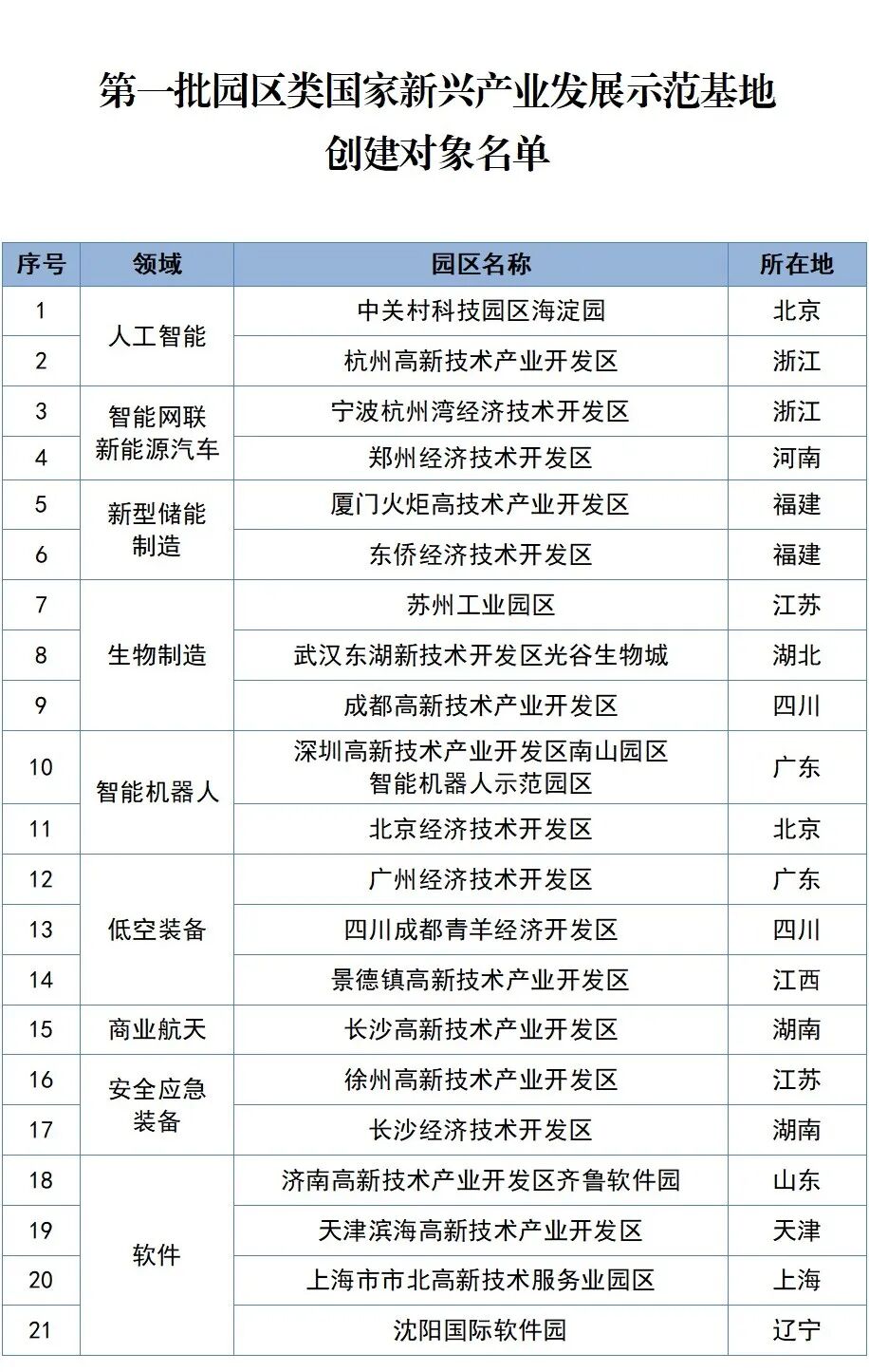 21个园区和112个企业！首批国家新兴产业发展示范基地创建对象名单公布