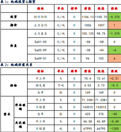 产能投放需求偏弱 纯碱底部震荡多空拉锯 产能投放需求偏弱 纯碱底部震荡多空拉锯
