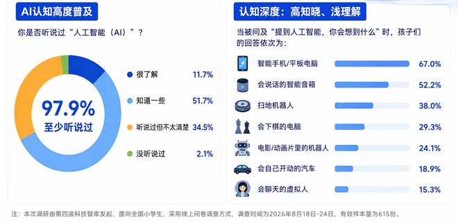 青少年AI素养提升报告：第一代“AI原住民”如何学会“驾驭”AI？
