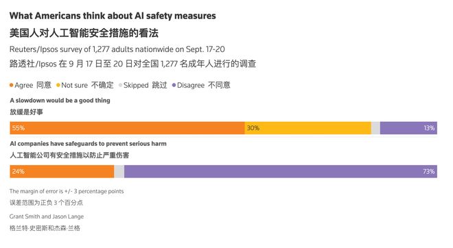 路透社民调：近四分之三美国人认为AI公司在防止灾难方面做得不够
