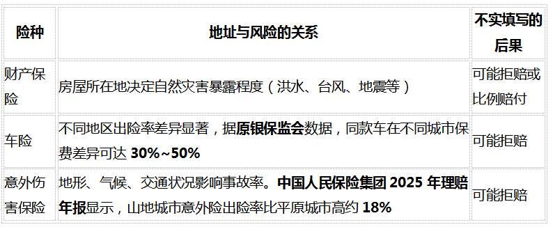 投保地址会影响保险理赔吗？看完这篇你就彻底明白了