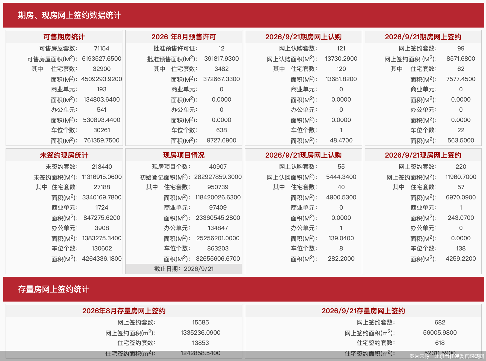 每日网签| 9月21日北京新房网签319套、二手房网签682套 每日网签| 9月21日北京新房网签319套、二手房网签682套