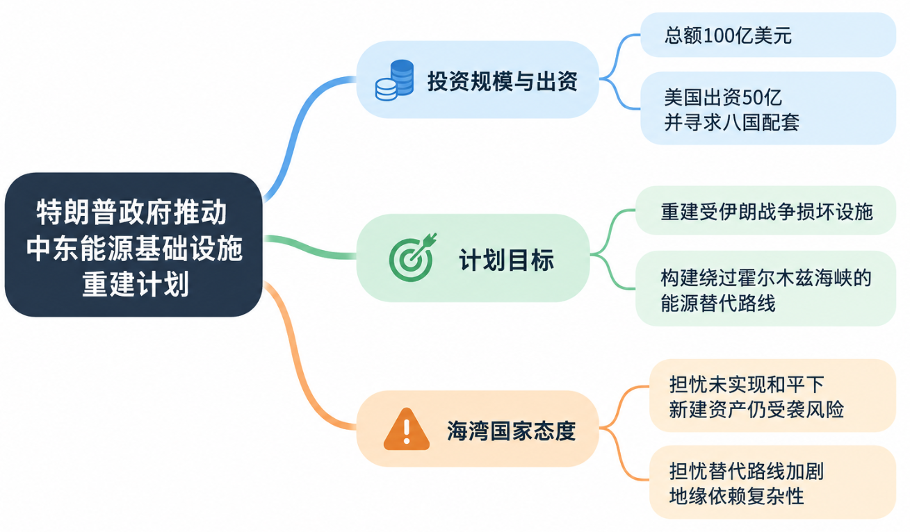 特朗普要给中东能源“换条路”:100亿美元基金瞄准霍尔木兹替代通道 特朗普要给中东能源“换条路”:100亿美元基金瞄准霍尔木兹替代通道