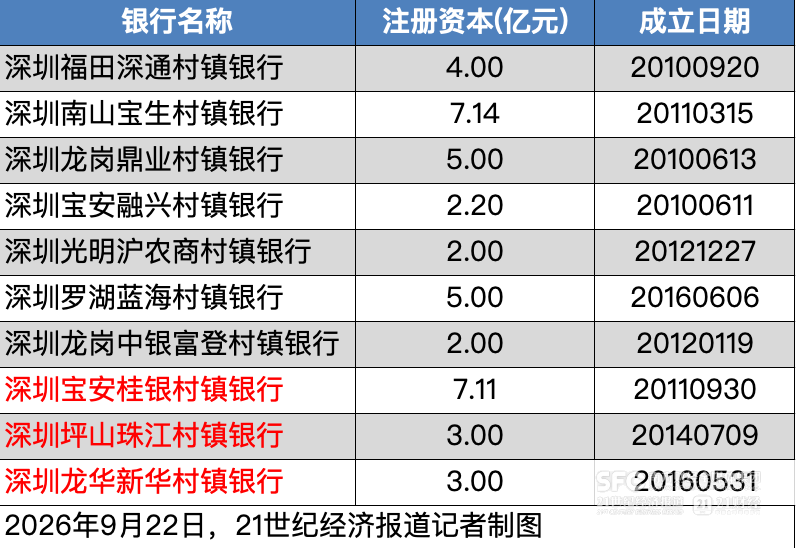 深圳仅剩7家村镇银行,福田深通获批吸收宝安桂银