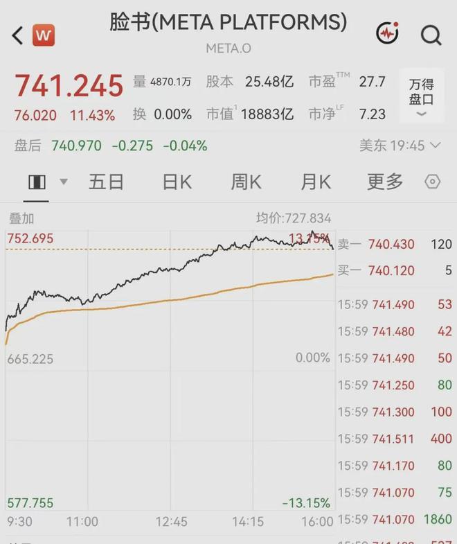 Meta市值一夜暴涨近1.3万亿元 Meta市值一夜暴涨近1.3万亿元