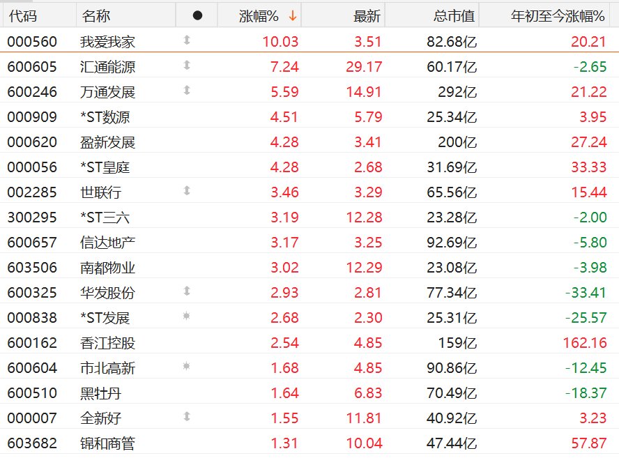 A股房地产股多数上涨，我爱我家2连板，世联行涨超3%