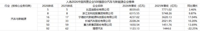 比亚迪、吉利等上榜2026中国民营企业500强，赛力斯升9位，理想汽车降30位