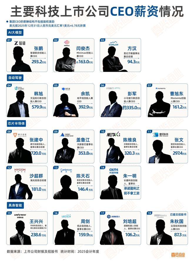 科技圈CEO平均日赚1万元？顶尖打工人的日薪，我们算了一下