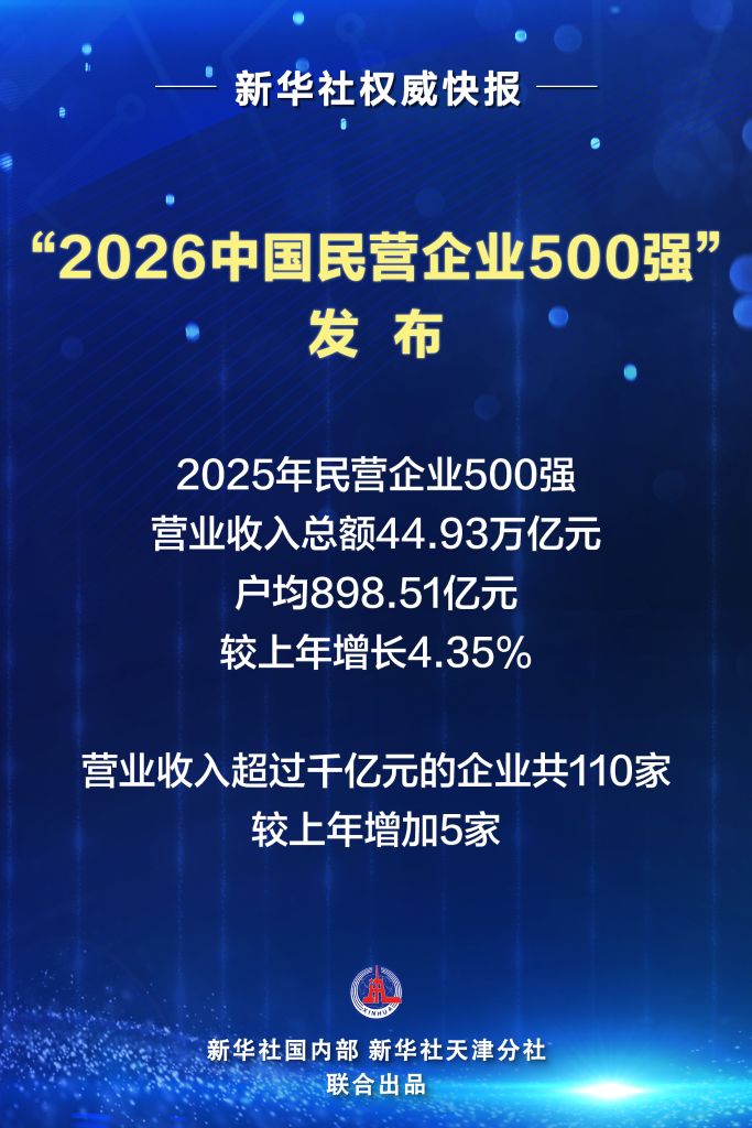 “2026中国民营企业500强”发布 “2026中国民营企业500强”发布