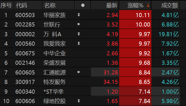 房地产板块表现抢眼 万科A涨停