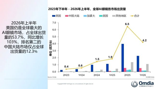 Omdia:2026年上半年全球AI眼镜出货量达420万台 同比增长127% Omdia:2026年上半年全球AI眼镜出货量达420万台 同比增长127%