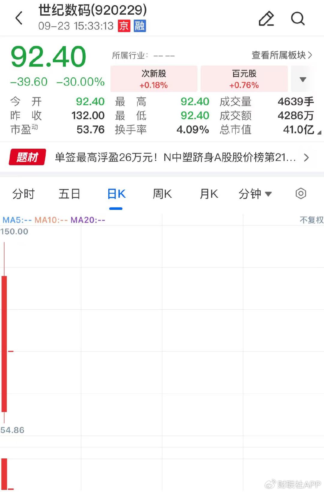 3只热门次新股遭遇滑铁卢,今日集体重挫逾20% 3只热门次新股遭遇滑铁卢,今日集体重挫逾20%