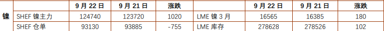 沪镍下游补库带动价格反弹 沪锡受宏观与 AI 预期驱动 沪镍下游补库带动价格反弹 沪锡受宏观与 AI 预期驱动