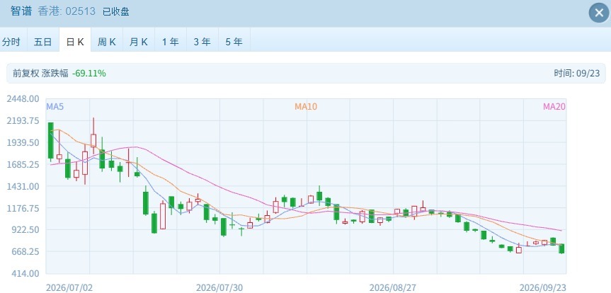 港股反弹“熄火”？恒指跌超1%，智谱跌超12%创本轮下跌新低