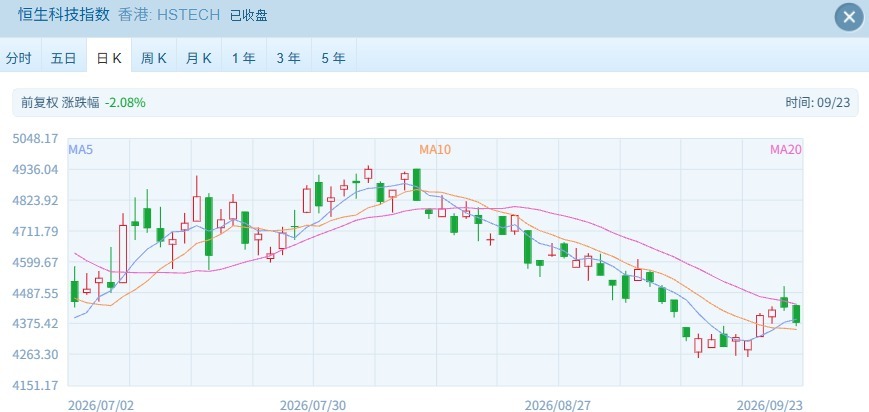 港股反弹“熄火”？恒指跌超1%，智谱跌超12%创本轮下跌新低