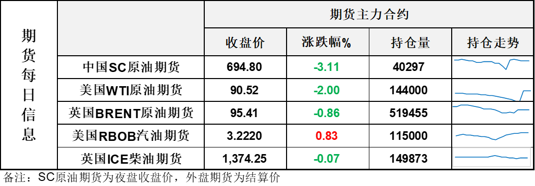 油价连续大跌，地缘降温预期进一步强化，布伦特退回100关口以下