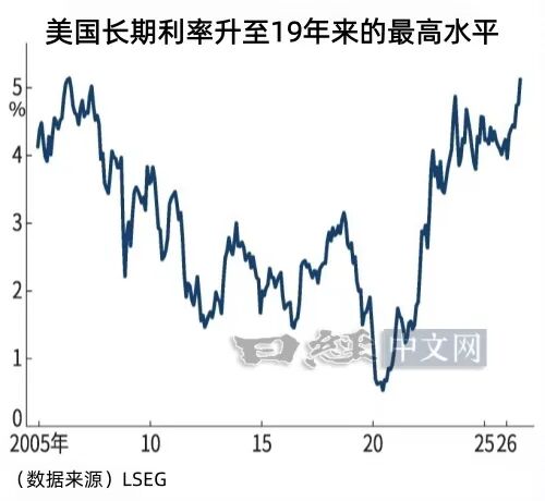 日元跌至158,主因是美债利率暴涨