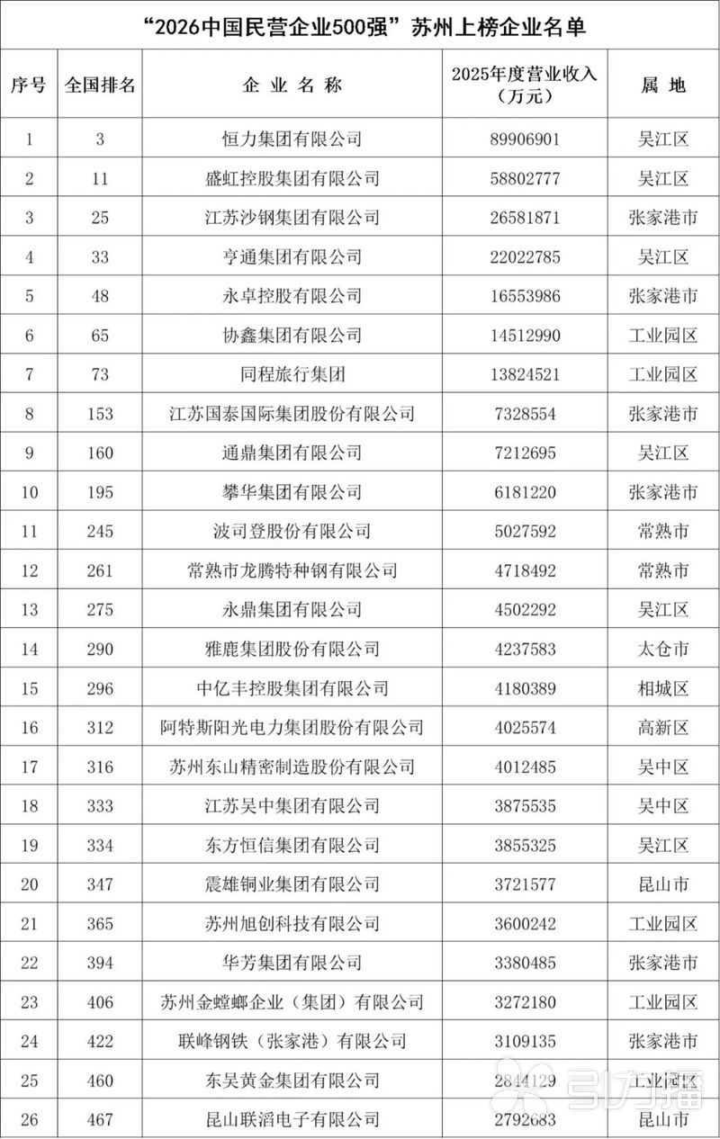 苏州26家民营企业入围中国500强 苏州26家民营企业入围中国500强