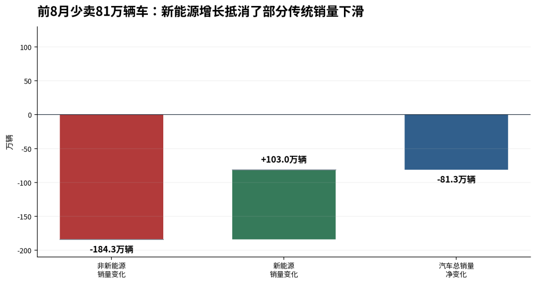 油车要GG了？