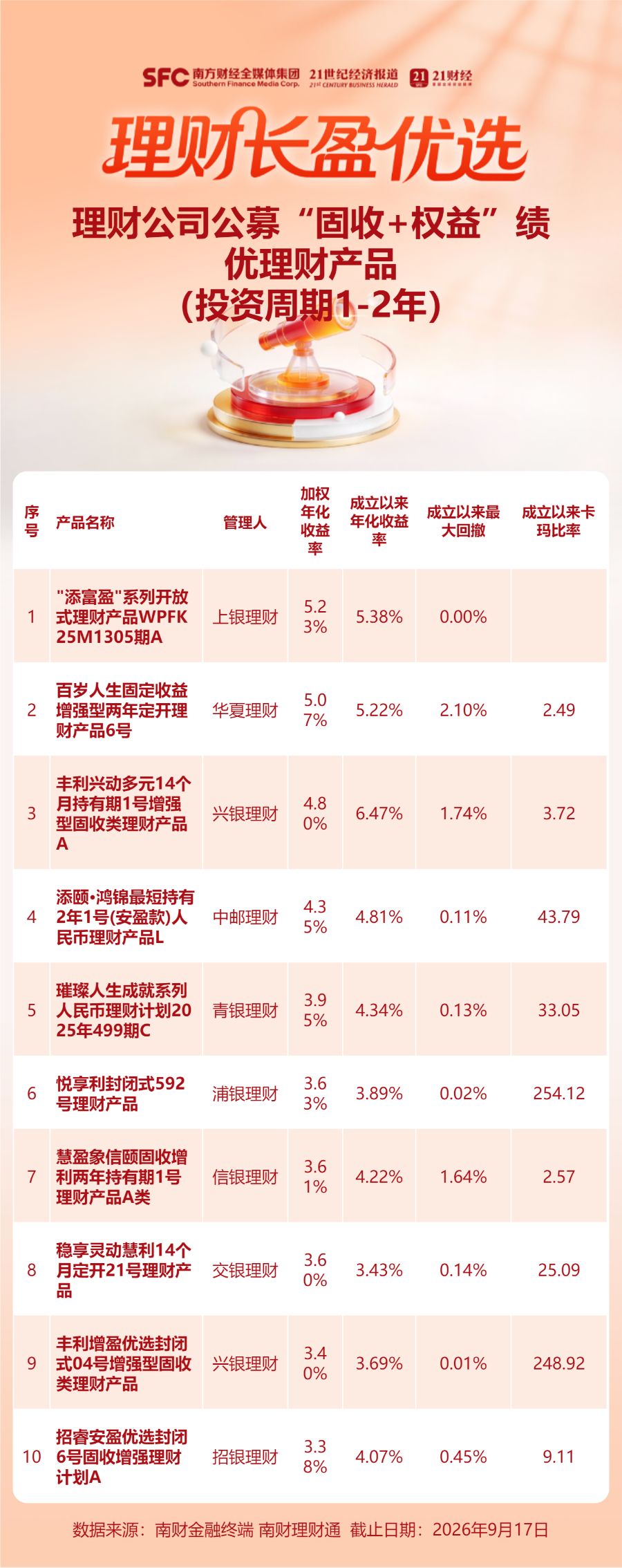 “固收+权益”产品表现分化，渤银理财部分产品7月颇“受伤”