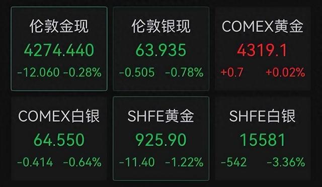 黄金饰品价格回落至1300元克附近 现货黄金失守4280美元关口