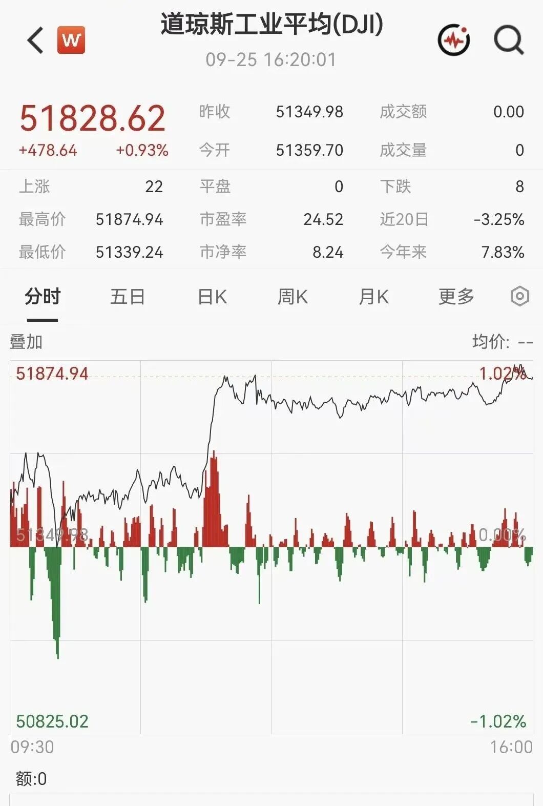 凌晨突发！美伊大利好，美股暴力拉升，石油直线跳水