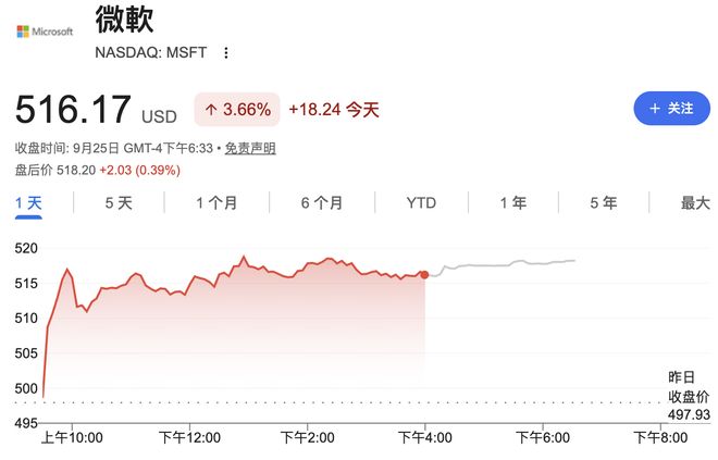 微软把Office三件套塞进Copilot，AI助手从“插件”变“入口”，股价上涨3.7%
