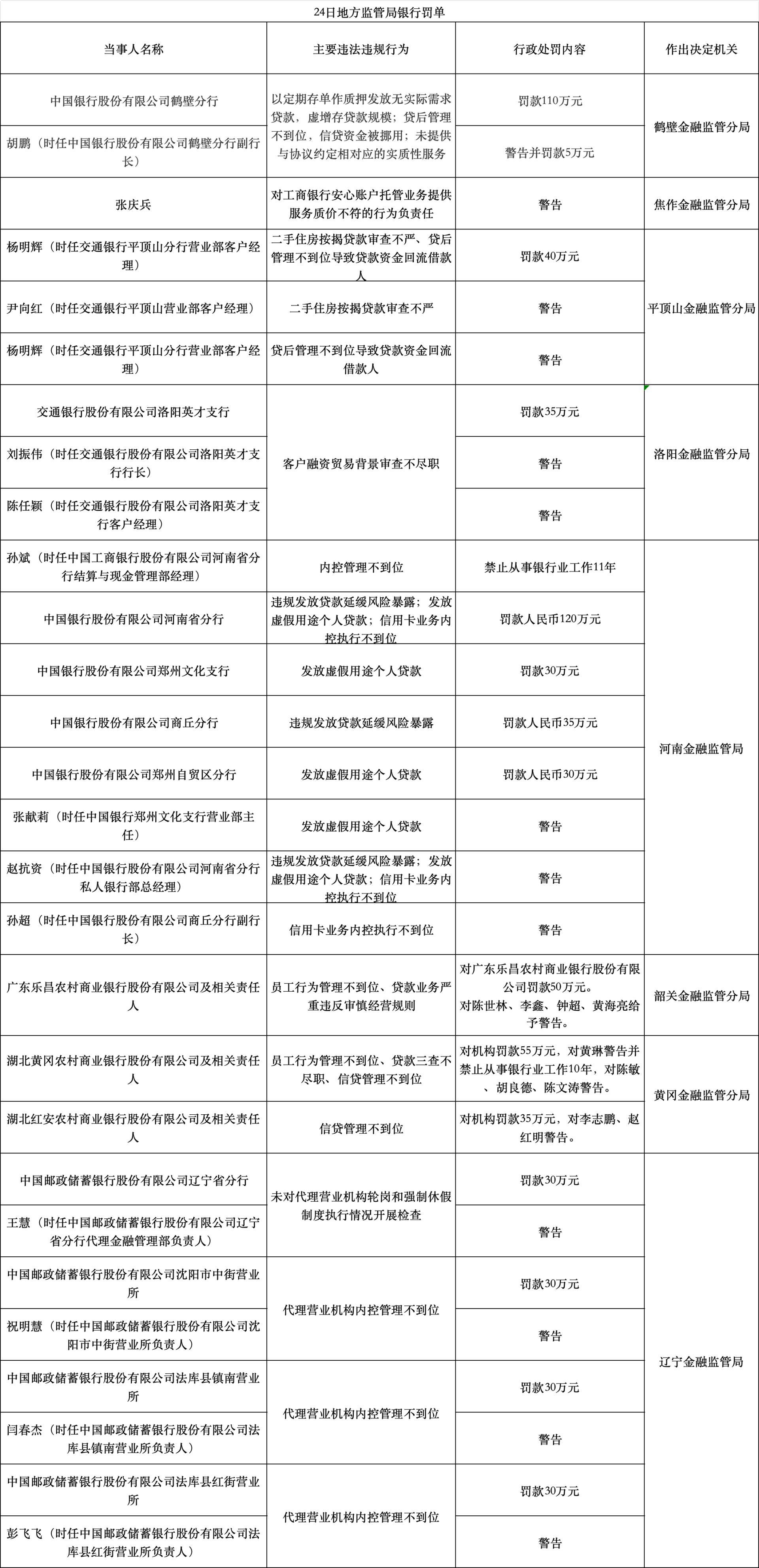 监管密集亮剑：三家机构合计被罚没超千万元，25家银行保险机构同日被罚
