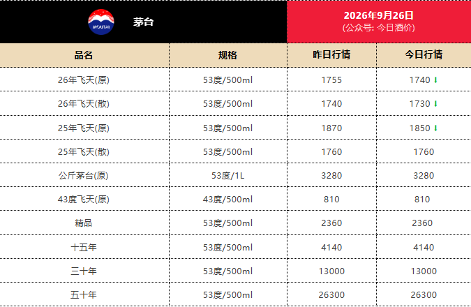 茅台新品1分钟售罄，定价2199元