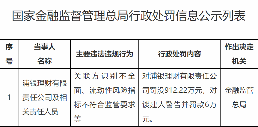 浦银理财成立以来首次领罚单，多项违规合计被罚超900万