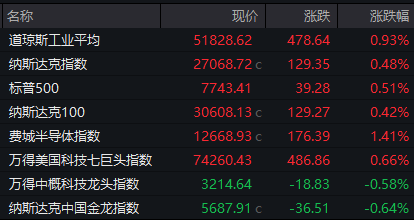 突传利好，美科技巨头大涨！油价跳水，霍尔木兹海峡新消息