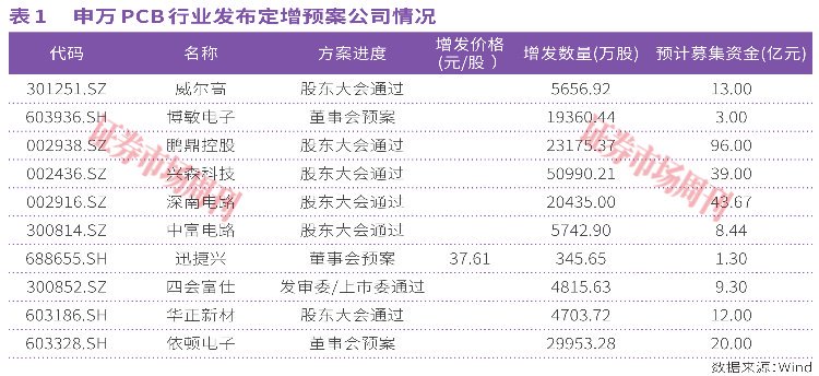 PCB行业定增潮:293亿元投向AI,扩产新周期开启 PCB行业定增潮:293亿元投向AI,扩产新周期开启
