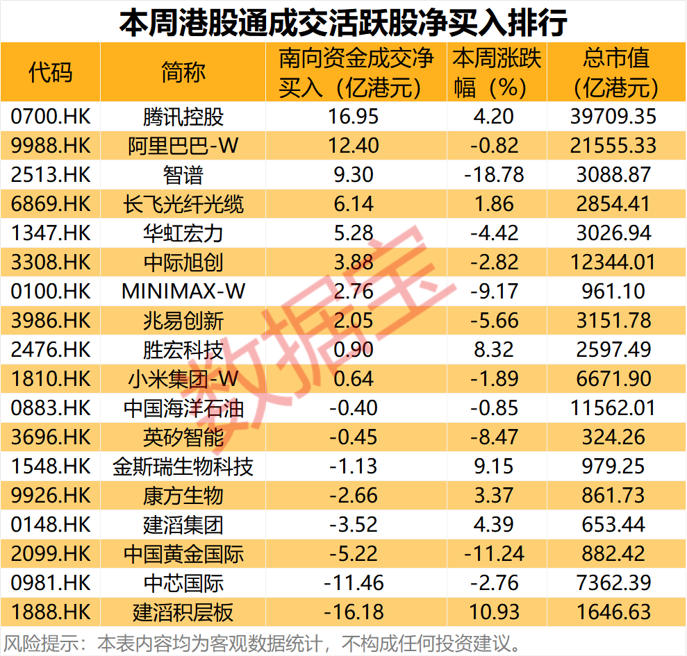 南向资金连续五周净买入 腾讯控股近一周获净买入16.95亿港元