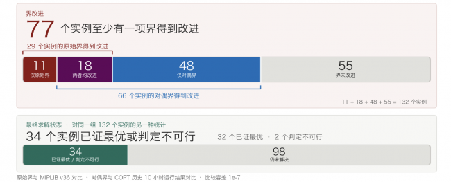 图 3|132 个实例中77个求解得到了实质性提高