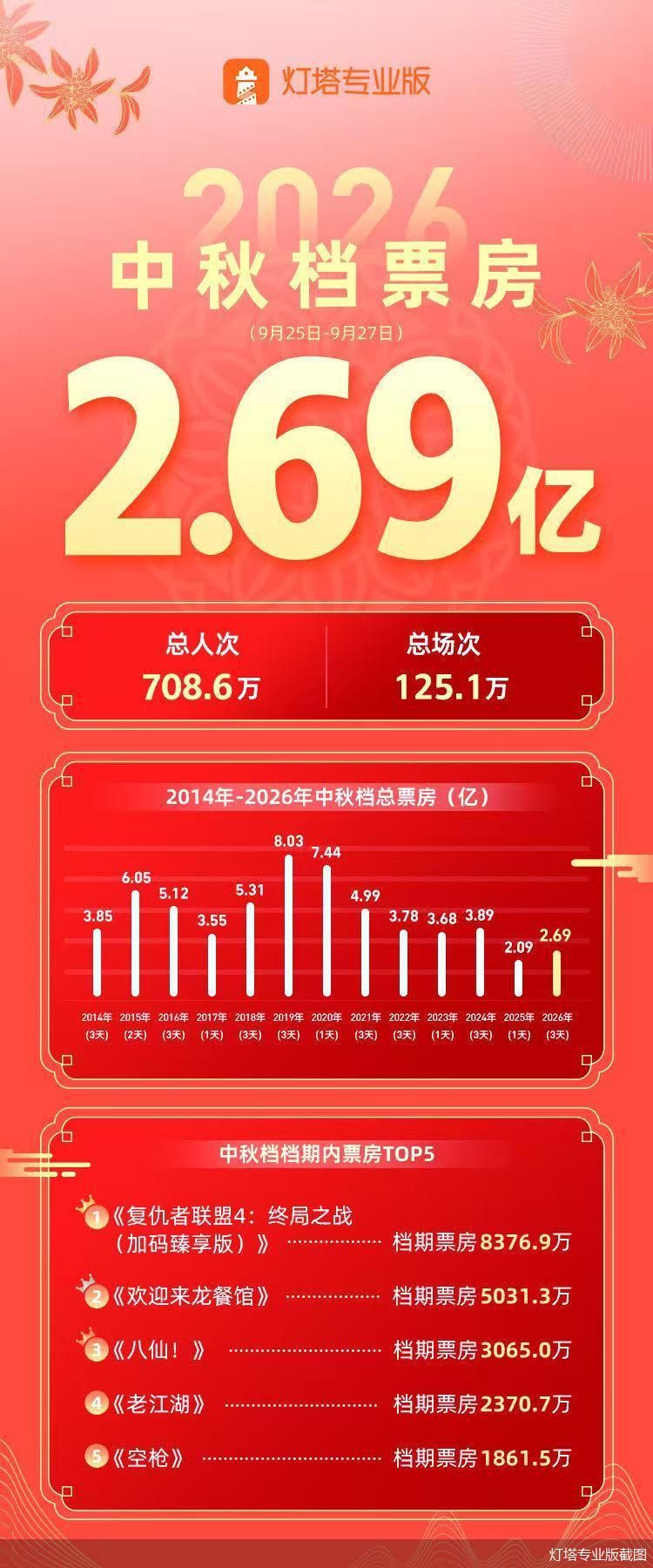 2026年中秋档票房2.69亿元 2026年中秋档票房2.69亿元