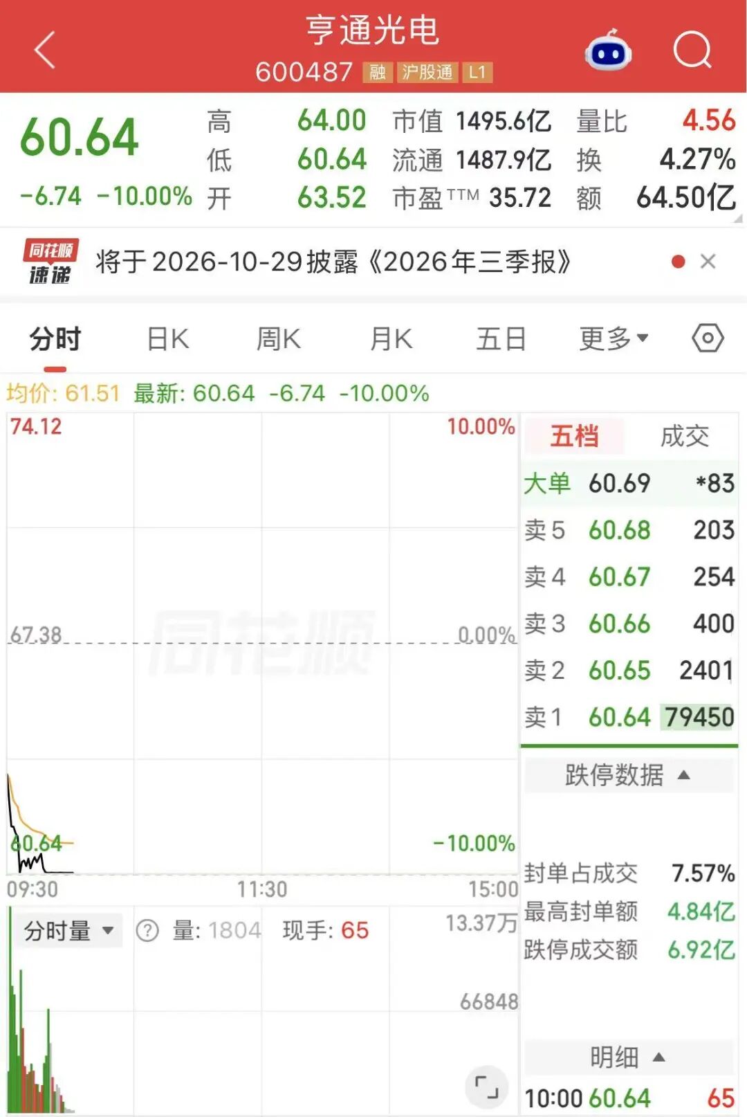 1500亿光纤龙头，跌停