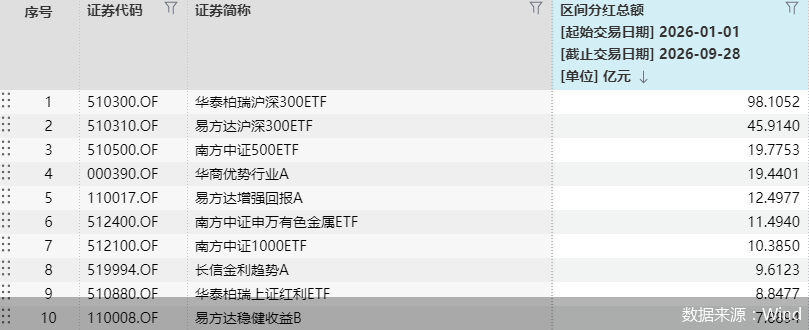 年内公募分红总额同比缩水近三成，宽基ETF仍包揽前三