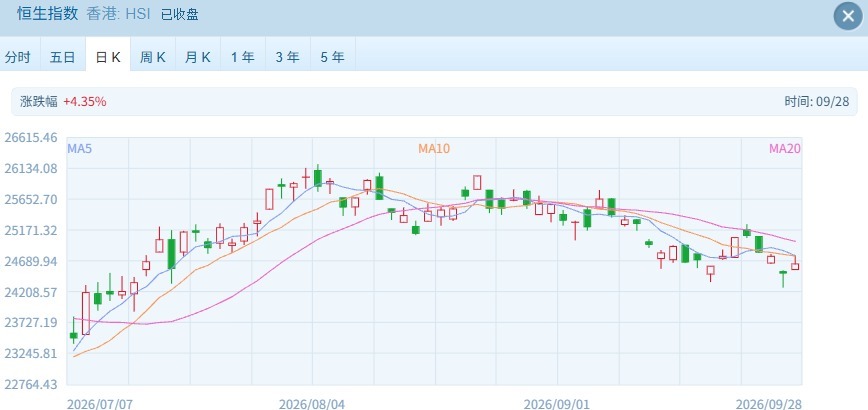 港股今日分化：恒指逆势上扬，科技股拖累科技指数下滑
