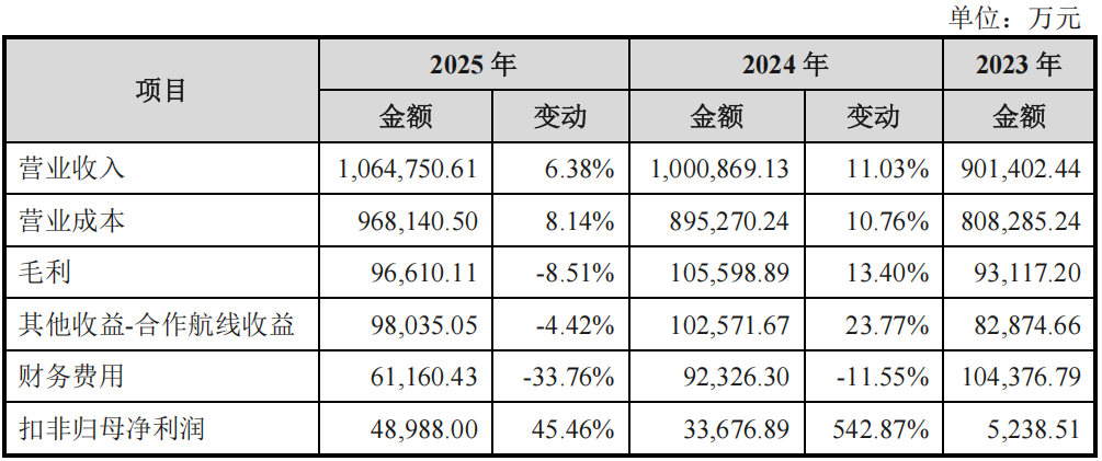 盈利靠补贴、扩张靠租赁，A股第八家航司IPO成色几何？