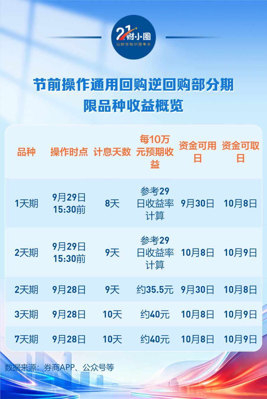 国庆躺赚7天的最全理财攻略来了！10万可赚35元