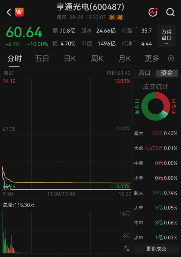 跌停！600487上周刚宣布66亿元定增预案