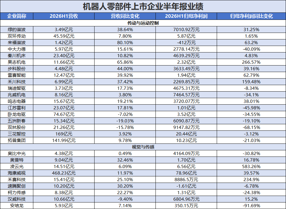 高工机器人制表,数据来源:各企业半年报