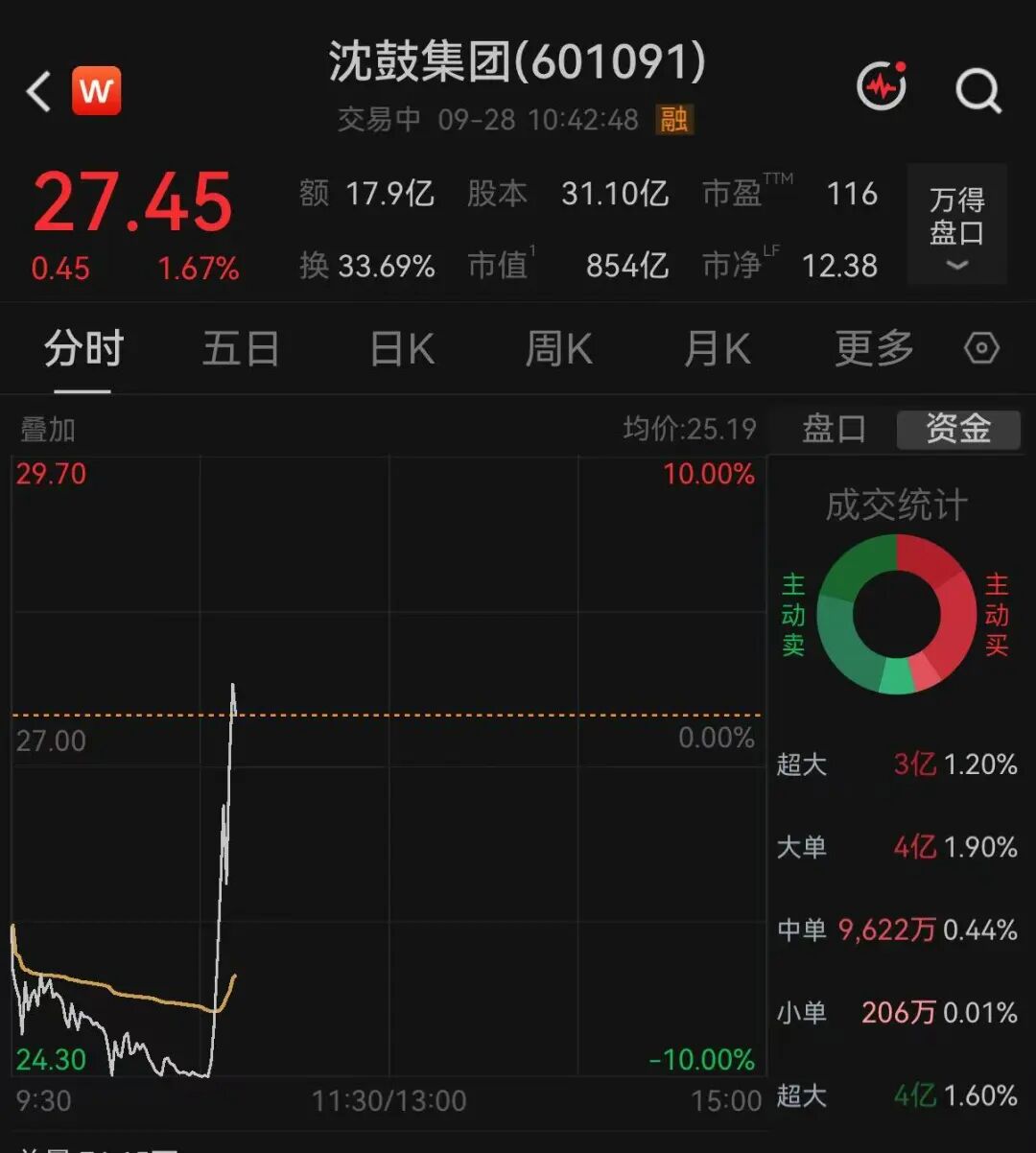 上市一周，“神股”沈鼓逼近跌停后直线拉升翻红