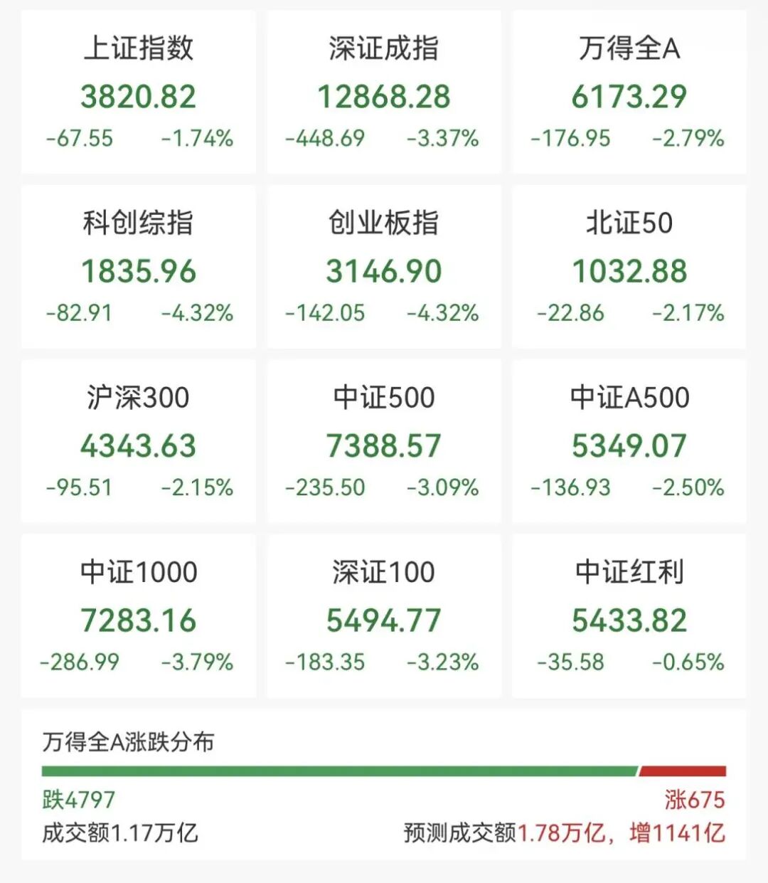 多只热门股，直线跳水！A股午评来了