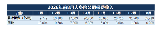 高基数与银保新政双重施压，人身险累计保费增速年内首度转负