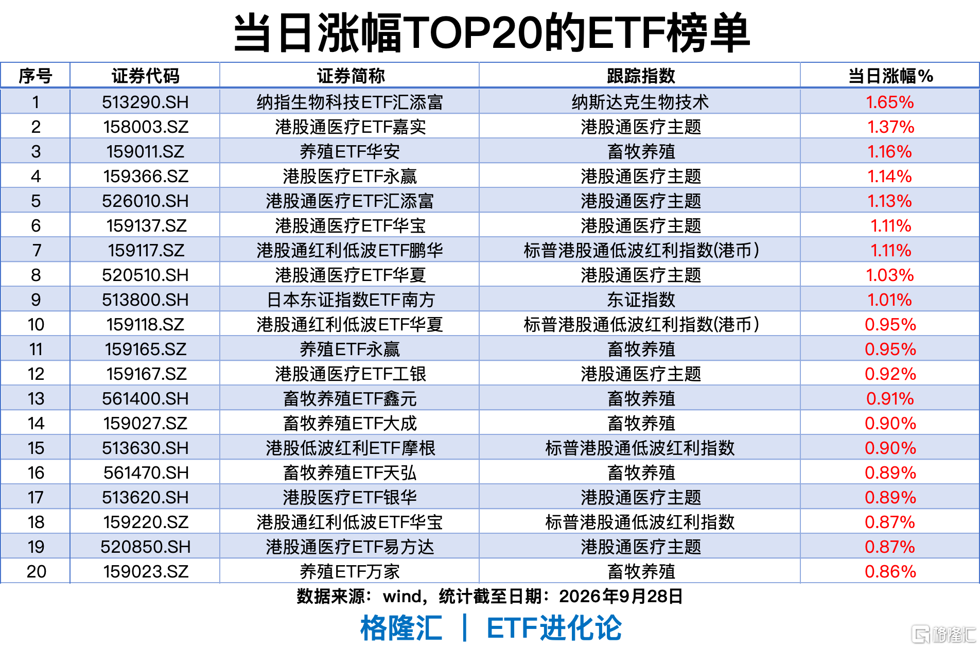ETF风向标｜纳指生物科技ETF、港股通医疗ETF涨1%，能源化工ETF近20日涨12%，科创债ETF近5日净流入122亿