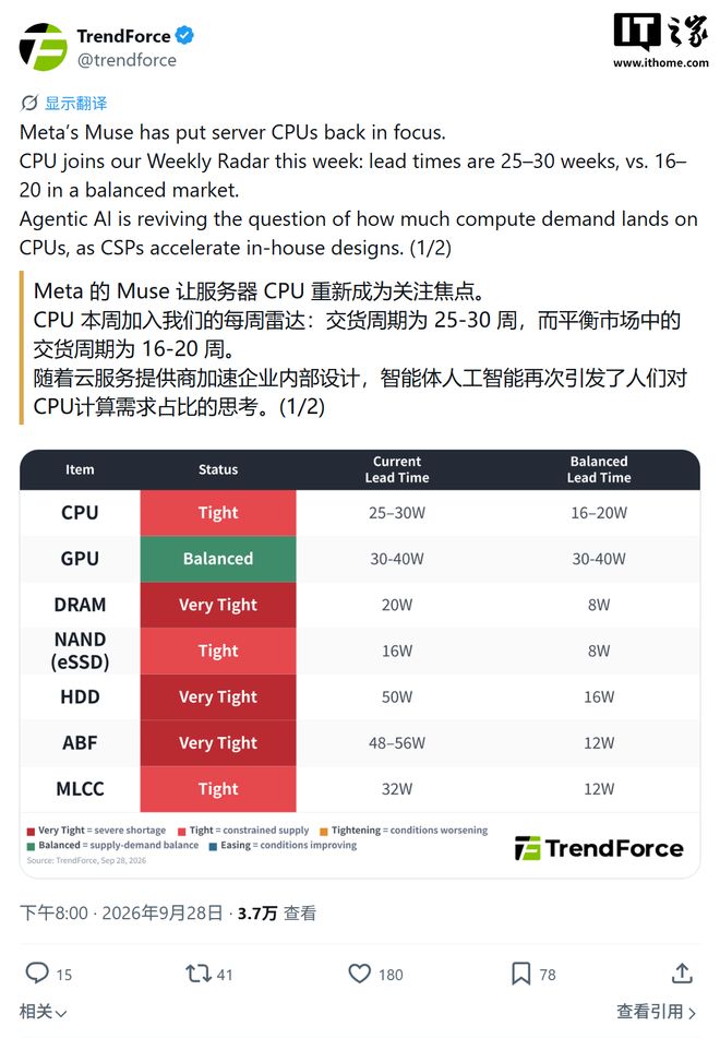 集邦咨询：AI浪潮下全球服务器CPU交付周期拉长至25~30周
